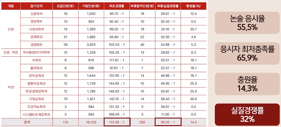서강대 수시/논술/정시등급컷 [2024학년도 결과]