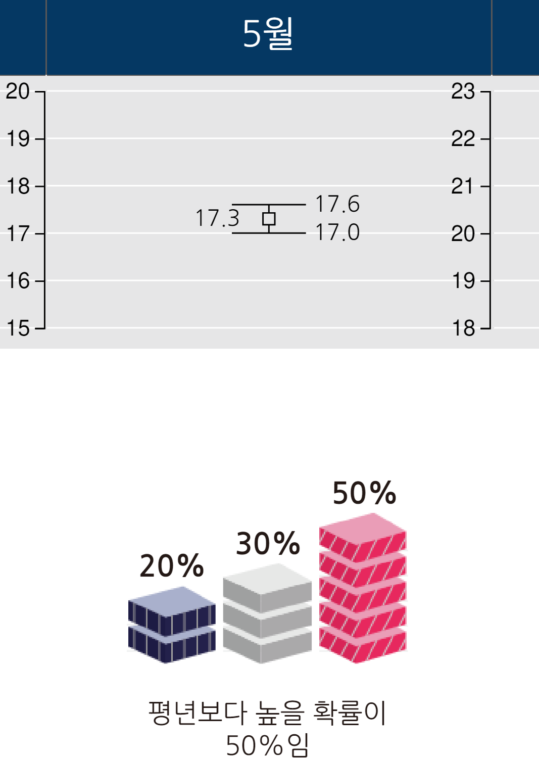 부산 2024년 5월 날씨 기온 예보 그래프