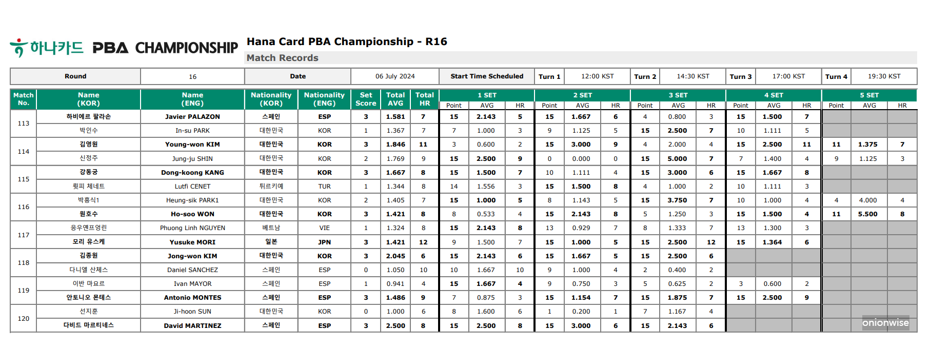 하나카드 PBA 챔피언십 16강 경기결과