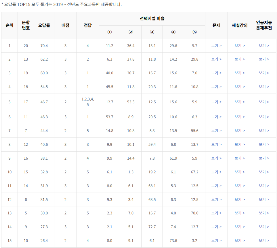 2023-6월-고2-모의고사-화학 1-오답률-높은-문항1