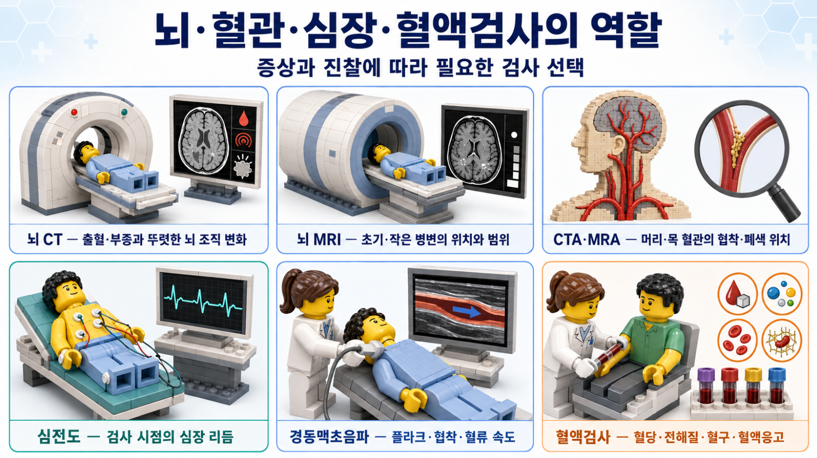 한쪽 저림과 근력저하 진료에 활용되는 뇌 CT·MRI·혈관영상·심전도·초음파·혈액검사