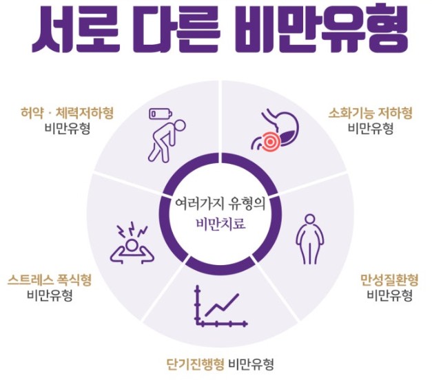 체질에 맞는 다이어트