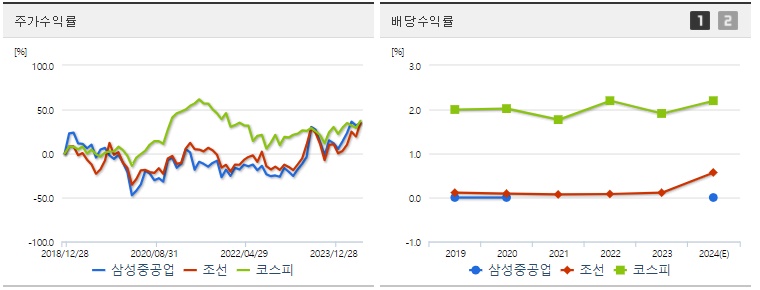 삼성중공업 주가,배당 수익률