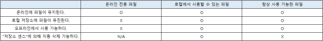 원드라이브(OneDrive) 파일 관리 특징