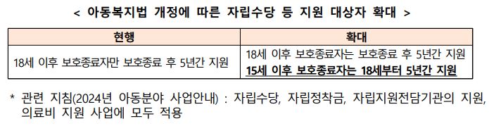자립준비청년 지원정책 개정(보건복지부 보도자료)