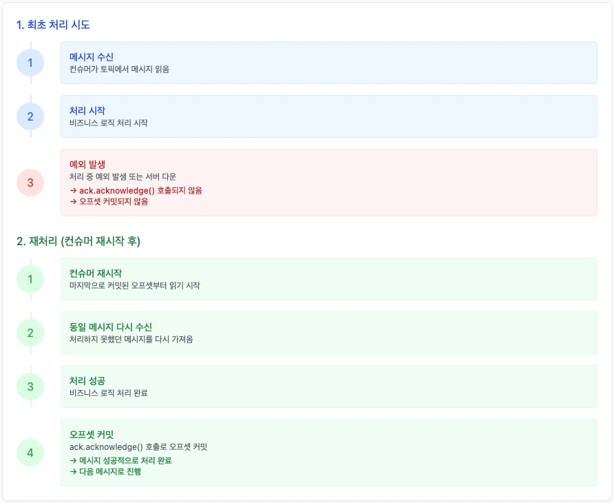 at least once 재처리 시나리오 설명