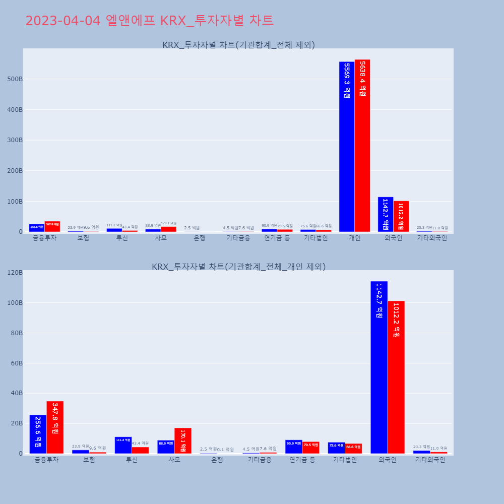 엘앤에프_KRX_투자자별_차트