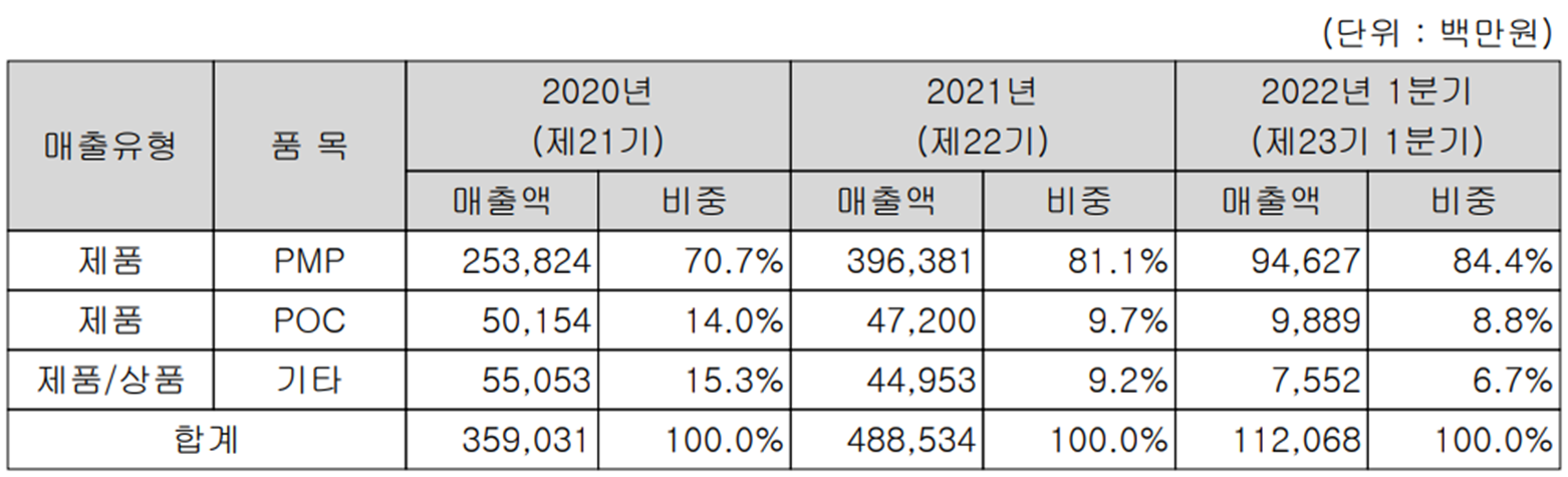 아이티엠반도체 - 주요 사업 부문 및 제품 현황 (2022년 1분기)