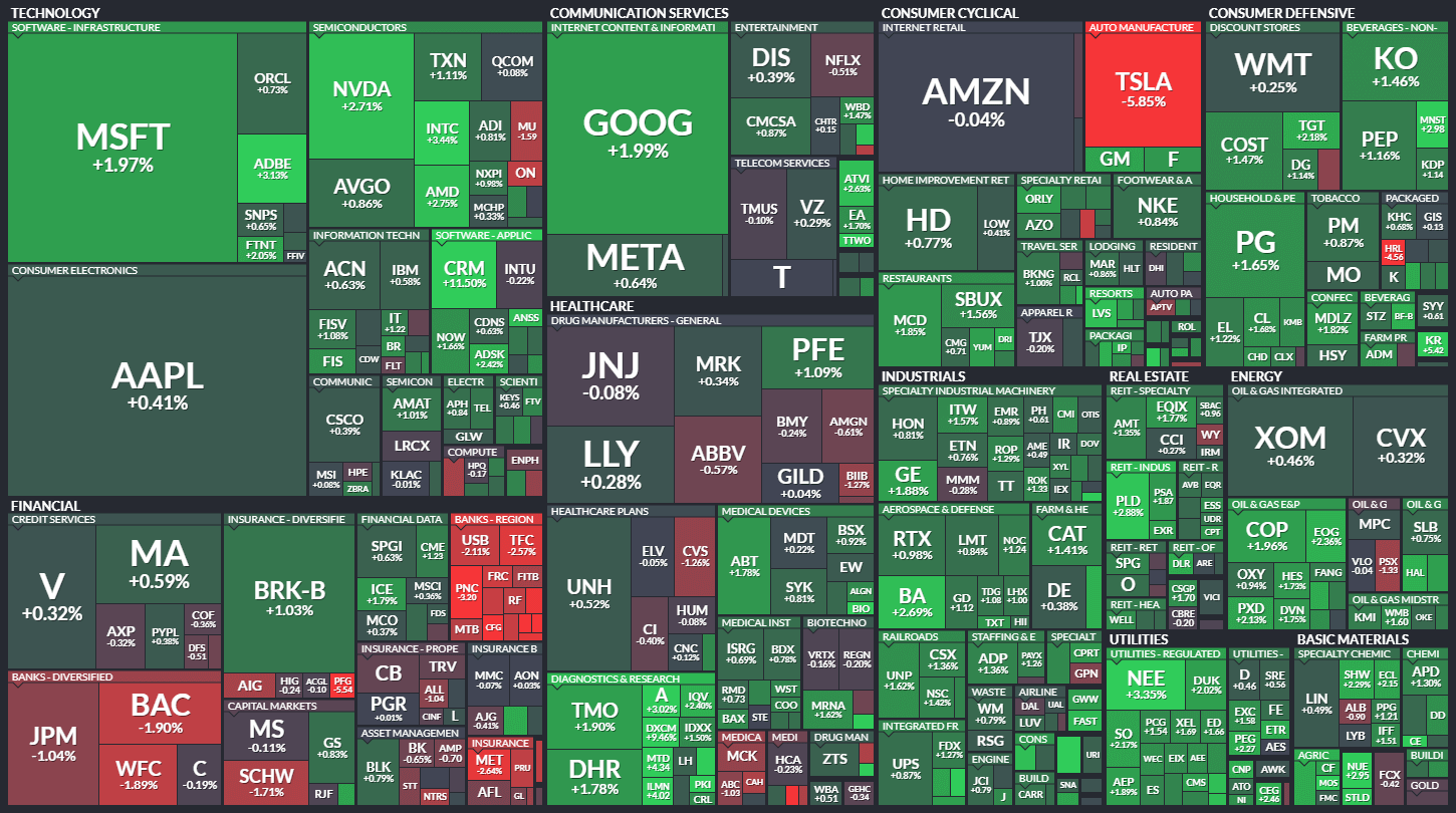 S&amp;P500 MAP
