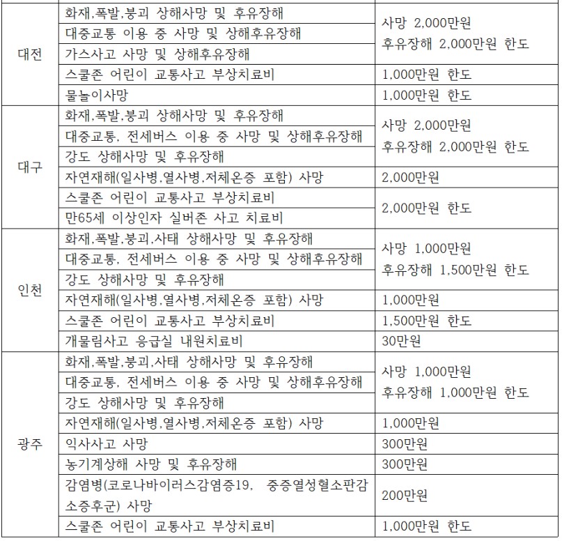 시민안전보험 보상액
