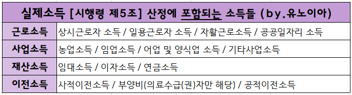 실제소득-안내표