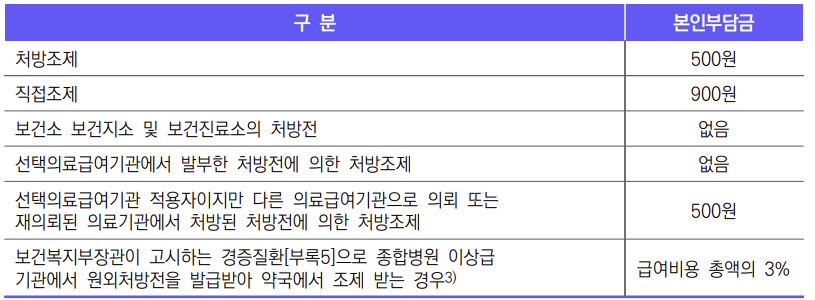 의료급여-약국-본인부담금