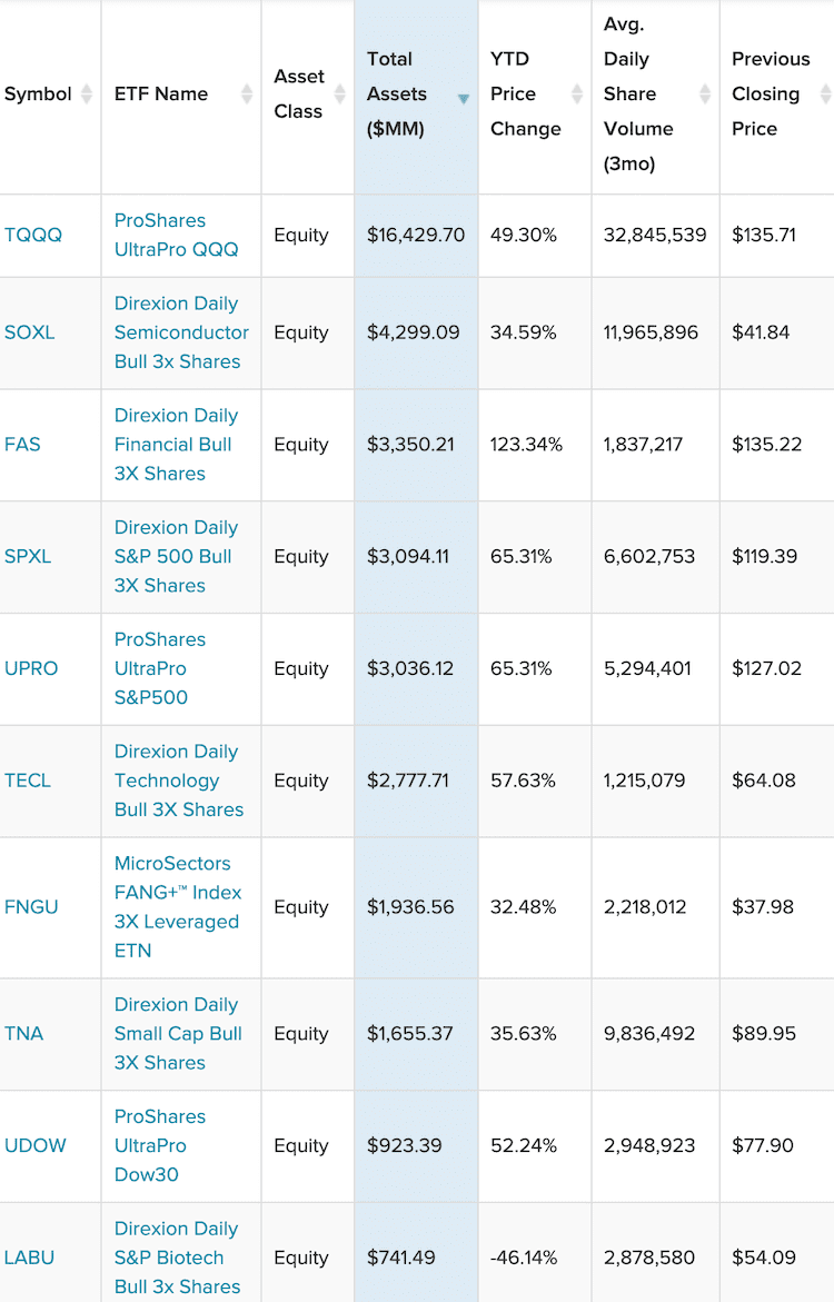 미국 3배 레버리지 etf 현황