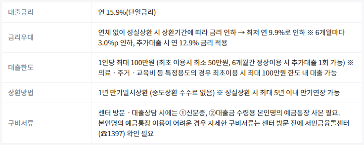 소액생계비대출