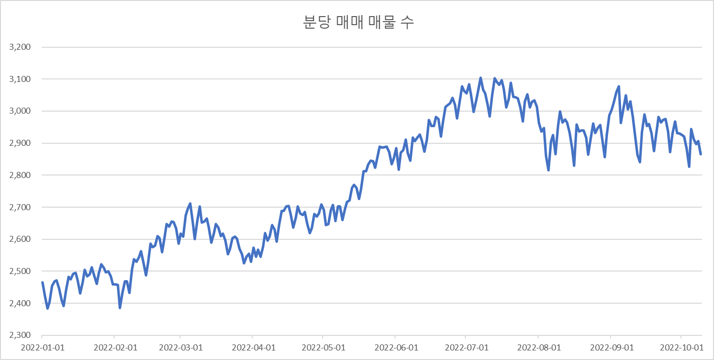분당아파트-매매-매물수-변화-20221009