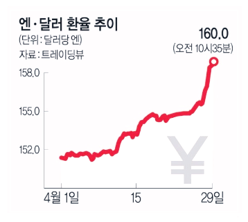 엔화추이