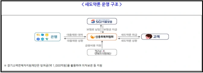 새도약론 신청