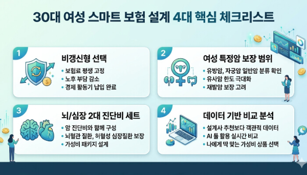 30대 여성을 위한 스마트 비갱신형 암보험 설계 체크리스트