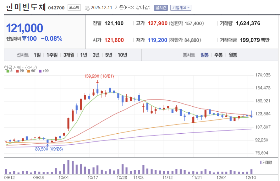 한미반도체 일봉차트 ❘ 네이버증권