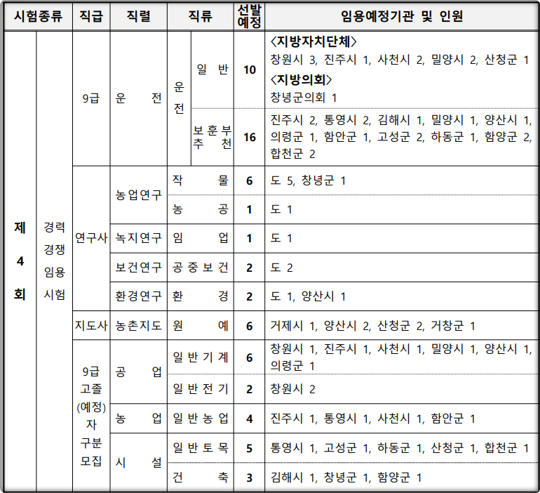 2024-경상남도-지방공무원-선발인원