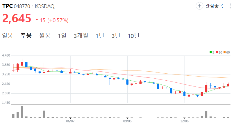 TPC-주가-주봉