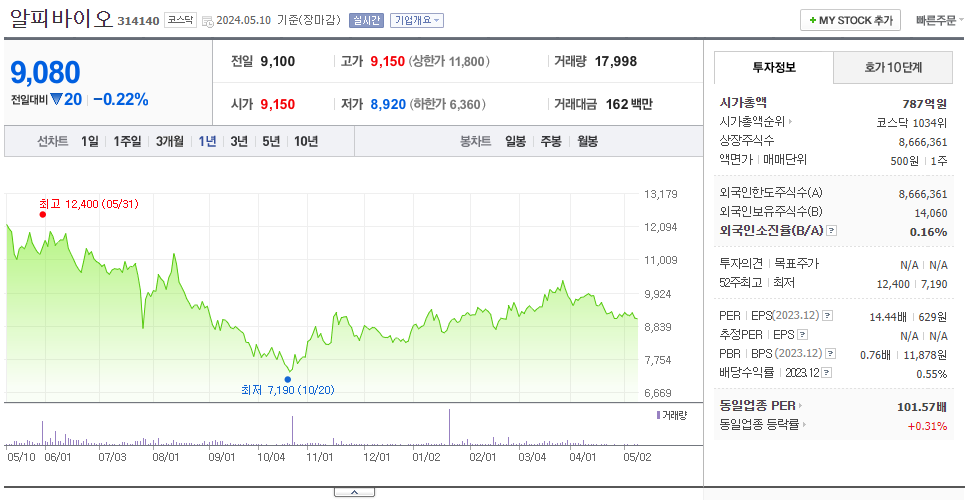 알피바이오_주가