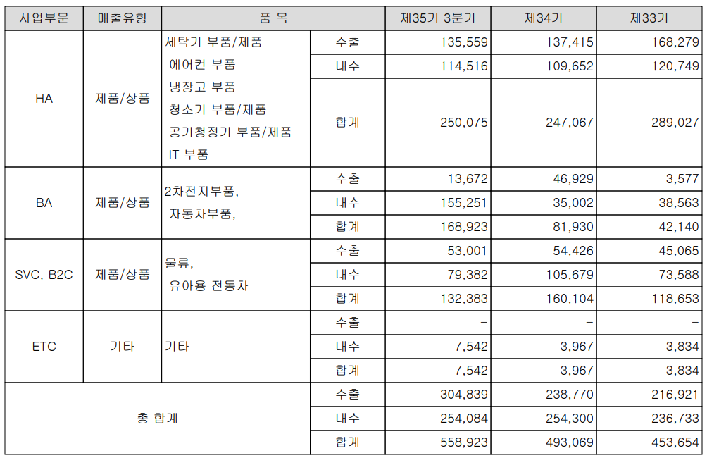 신성델타테크 실적 구분 현황