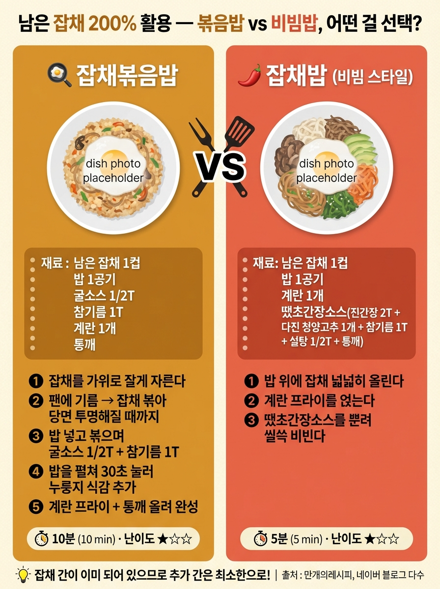 alt="남은 잡채 활용 잡채볶음밥과 잡채밥비빔 두가지 레시피 비교 인포그래픽 - 잡채볶음밥은 재료 남은 잡채 1컵 밥 1공기 굴소스 반큰술 참기름 1큰술 계란 1개 통깨, 조리법 잡채 잘게 자르고 팬에 볶아 당면 투명해질 때까지, 밥 넣고 굴소스 참기름 넣어 볶기, 밥 펼쳐 30초 눌러 누룽지 식감 추가, 계란 프라이와 통깨 올려 완성, 소요시간 10분 난이도 별 1개 / 잡채밥비빔은 재료 남은 잡채 1컵 밥 1공기 계란 1개 땡초간장소스는 진간장 2큰술 다진 청양고추 1개 참기름 1큰술 설탕 반큰술 통깨, 조리법 밥 위에 잡채 넉넉히 올리고 계란 프라이 얹고 땡초간장소스 뿌려 비비기, 소요시간 5분 난이도 별 1개, 팁: 잡채 간이 이미 되어 있으므로 추가 간은 최소한으로, 출처 만개의레시피 네이버 블로그"