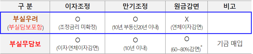 새출발기금 신청방법, 지원내용