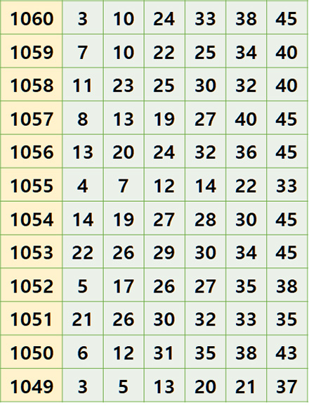 12주간 로또 당첨번호