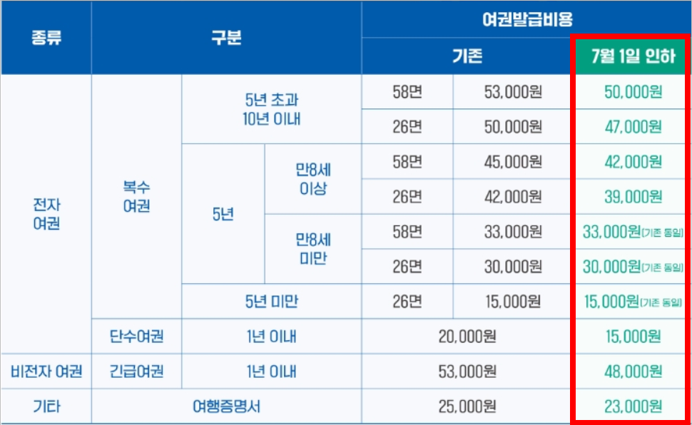여권 재발급! 발급비용 인하, 초간단 온라인 신청 방법(feat.정부24)