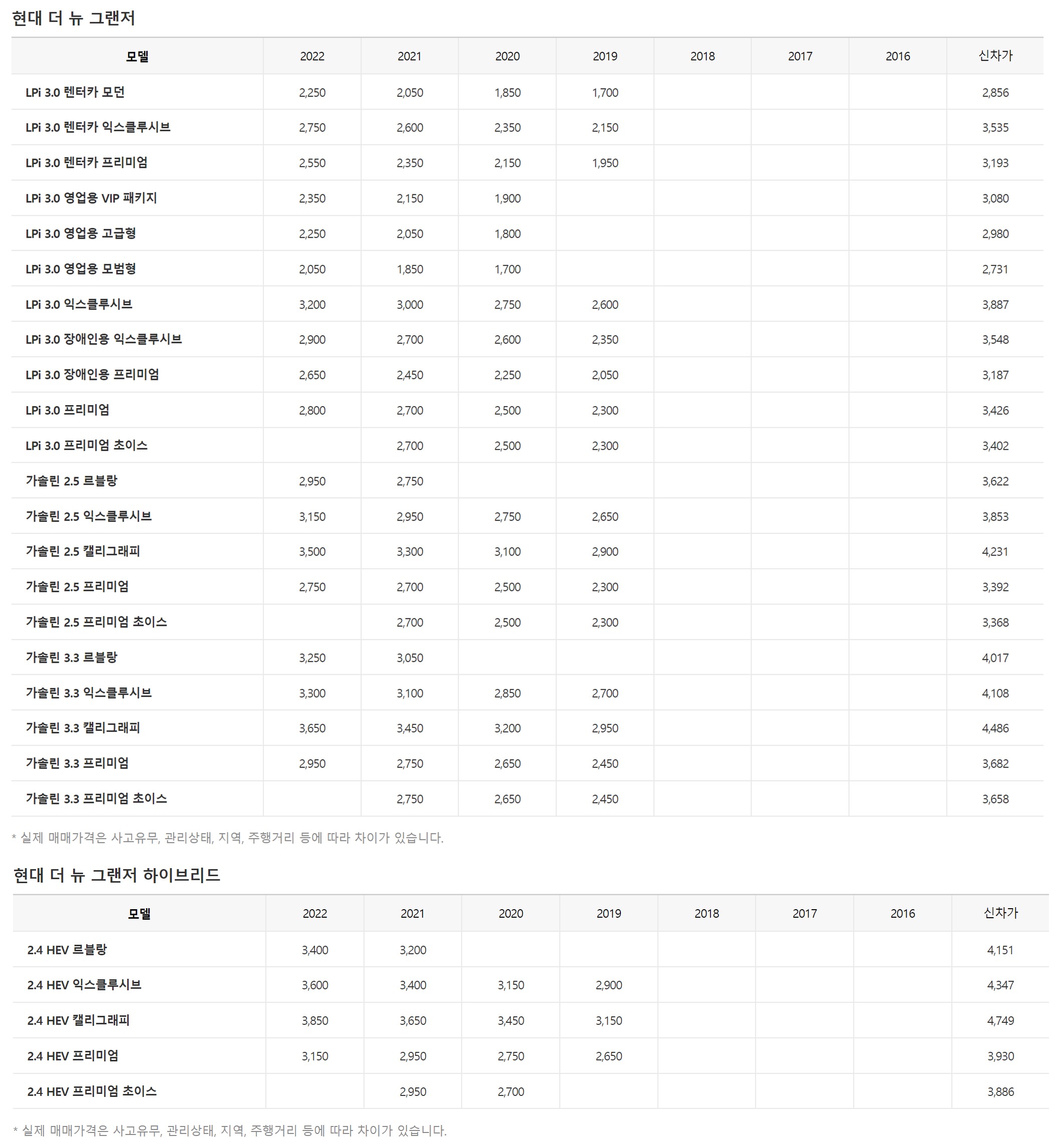 현대 더 뉴 그랜저(IG) 중고차 시세표
