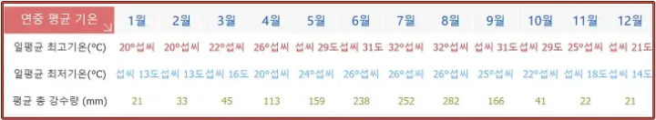 홍콩-연평균-기온과-강수량-데이터