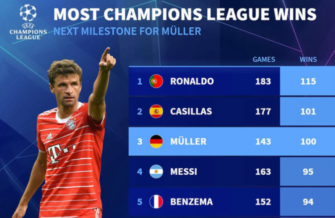 토마스 뮐러 100승