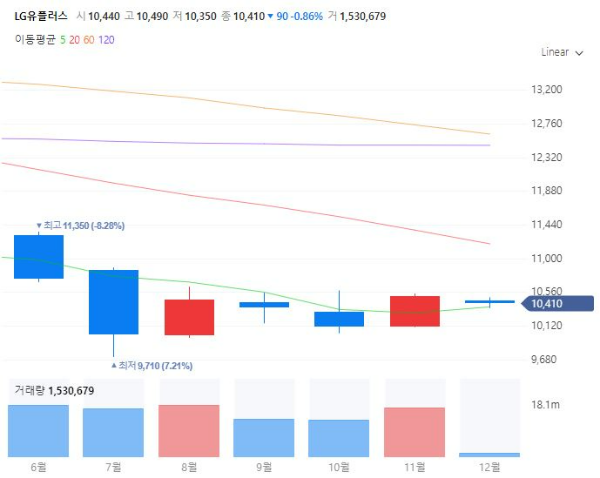 인터넷방송플랫폼관련주대장주수혜주TOP5_LG유플러스