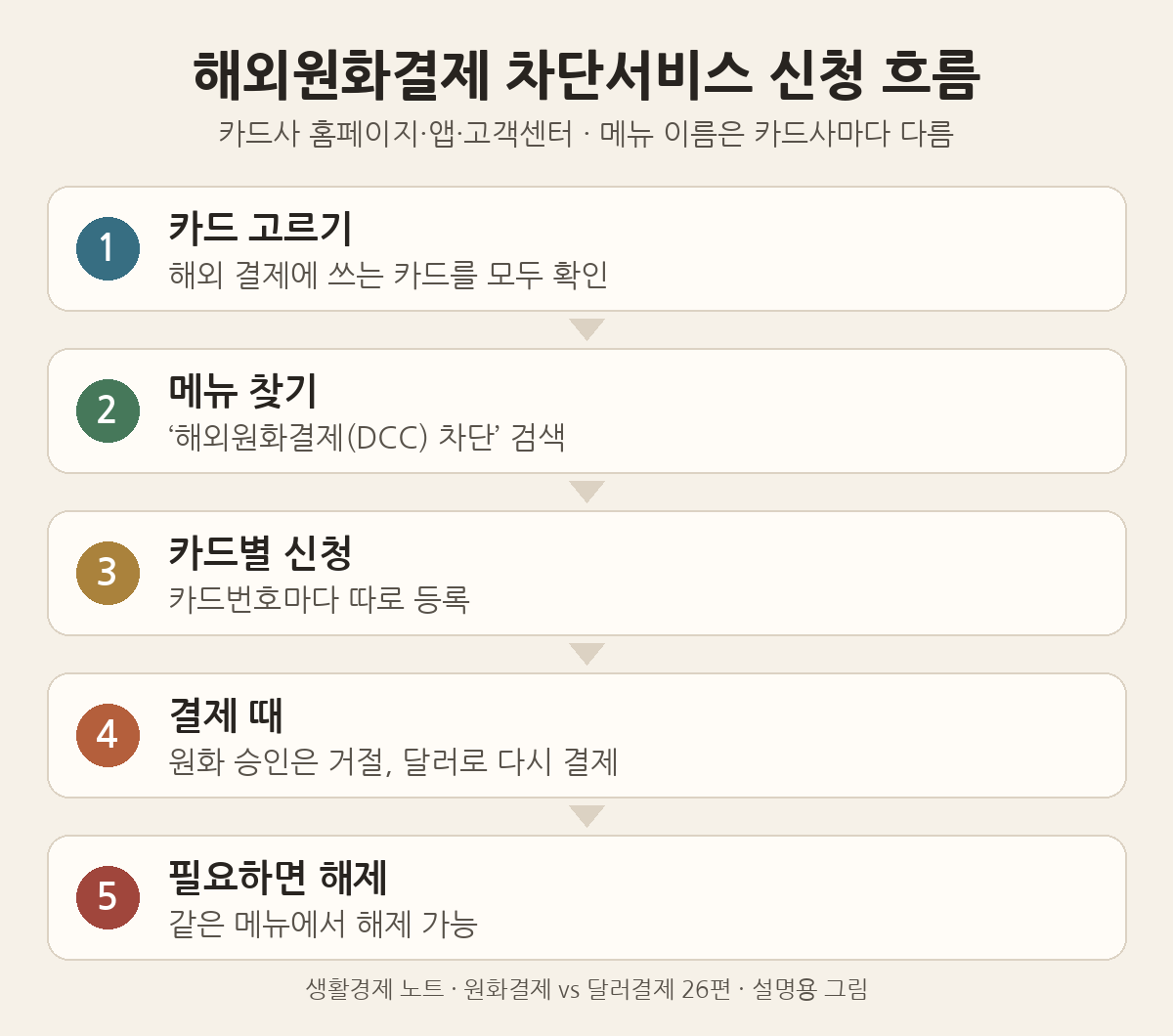해외원화결제 차단서비스 신청 흐름: 카드 고르기, 메뉴 찾기, 카드번호별 신청, 원화 승인 거절 시 달러로 재결제, 필요하면 해제