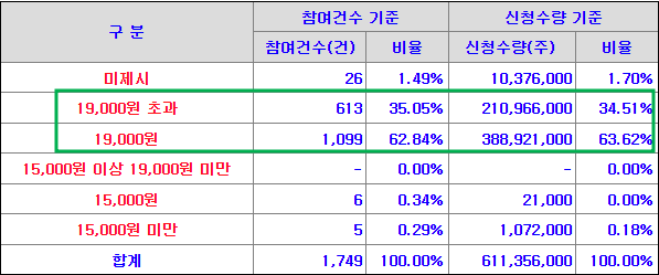 수요예측 신청가격 분포