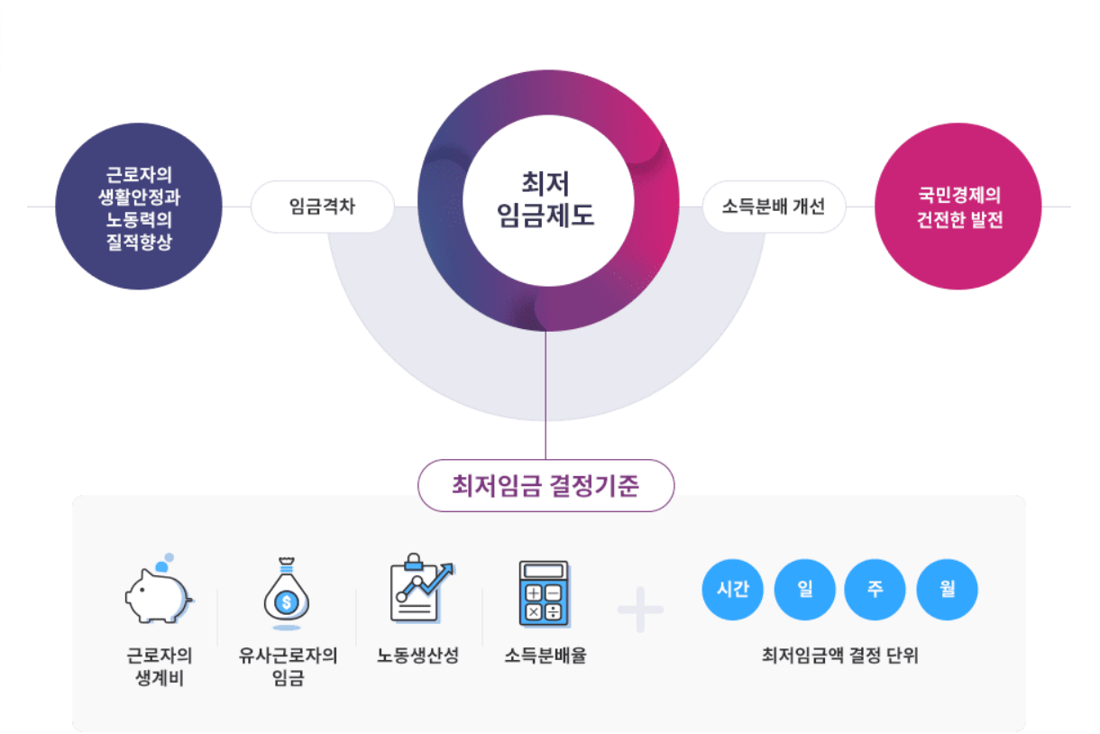 최저임금제도 안내
