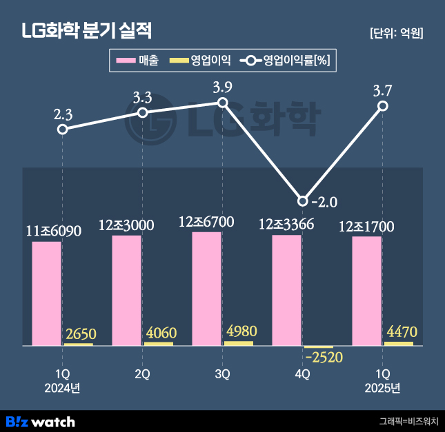 LG화학 분기실적