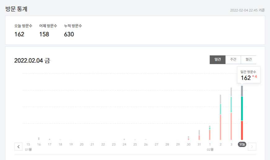 3일 연속 방문자 수 100명 이상 기록함. 오늘은 162명, 어제는 158명, 총 지금까지 630명이 방문함