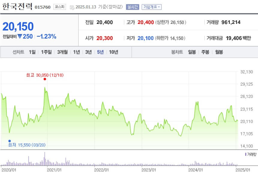한국전력 주가