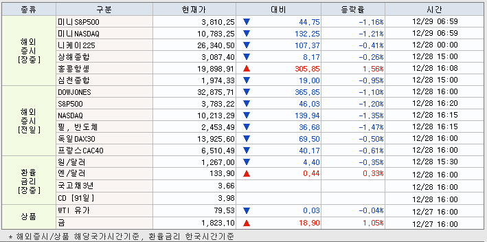 12.29 해외증시 동향