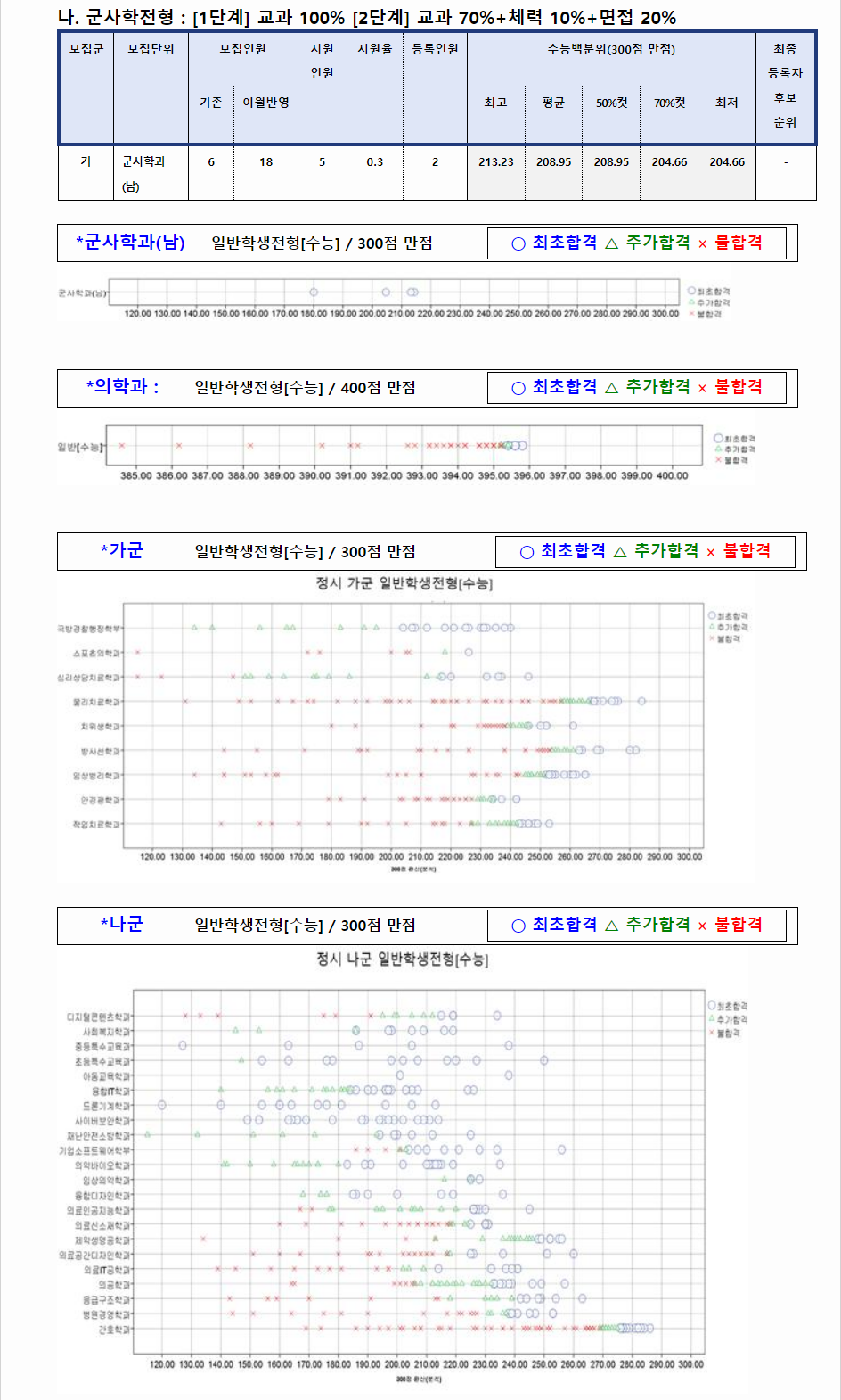 2023학년도 건양대학교 수능위주전형 군사학전형 결과