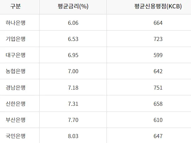 햇살론 뱅크 자격조건 온라인 신청 방법