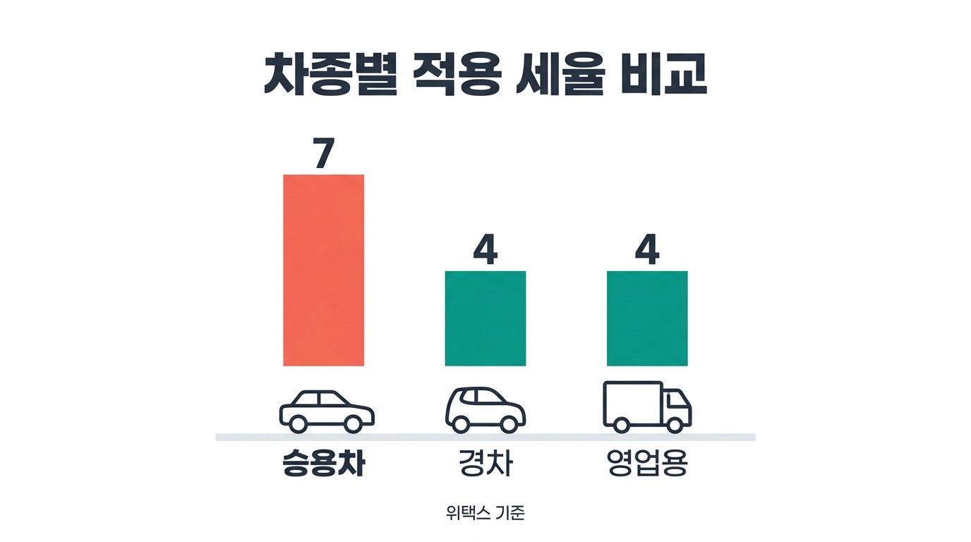 자동차 취득세 계산기 차종별 적용 세율 비교