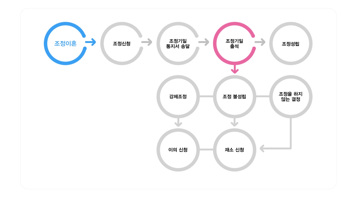 이혼_상담_비용_변호사_선임비_후기_소송_재산분할_양육권_절차_준비