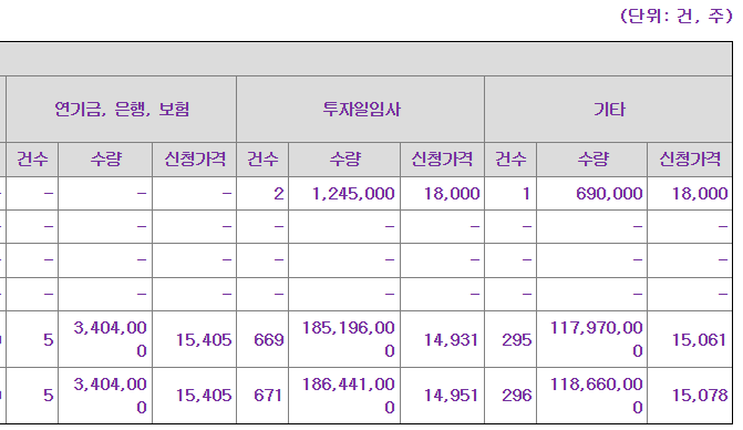 심플랫폼 공모주 수요예측결과 상장일
