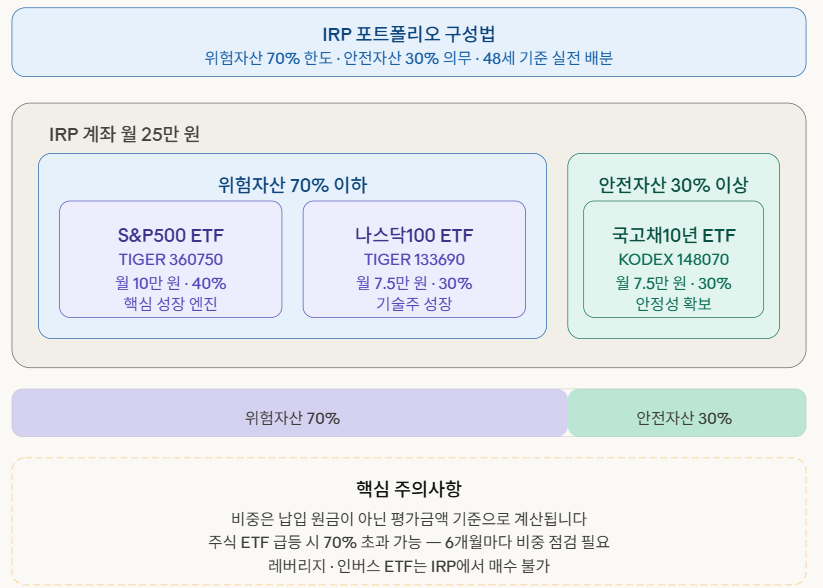 IRP 포트폴리오 구성법 인포그라피
