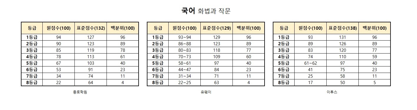 수능 등급컷