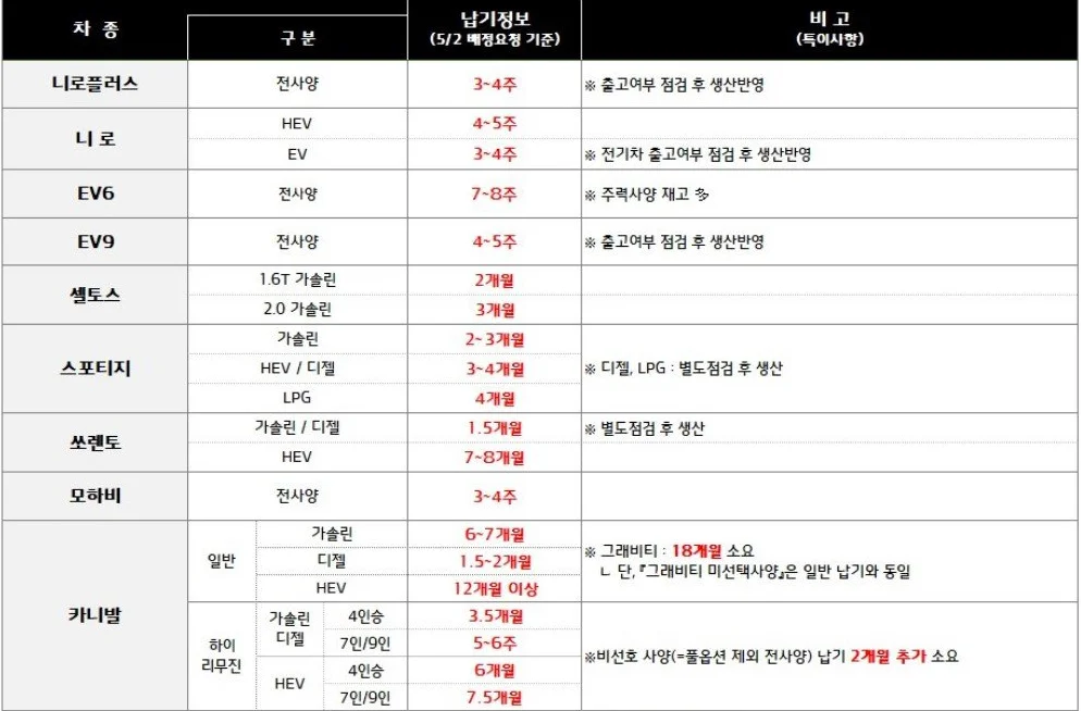 기아자동차 SUV RV 5월 납기표